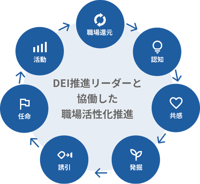 DEI推進体制 図形