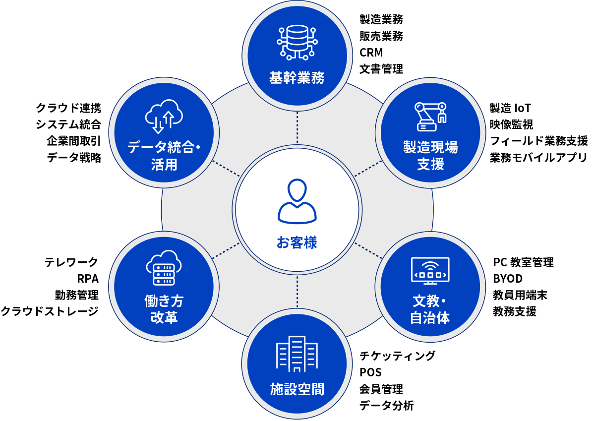 業務のイメージ図